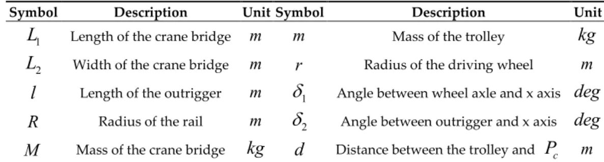 Table 1. Structure parameters of the polar crane. 