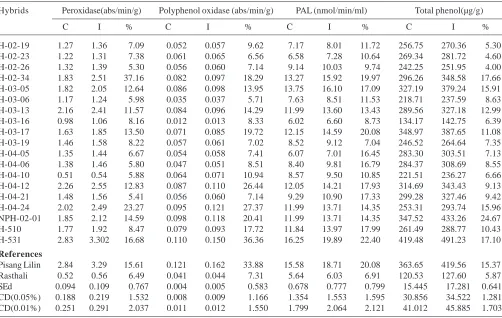 Table 2: Enzyme activity and phenol content of hybrids inoculated with Meloidogyne incognita under pot culture.