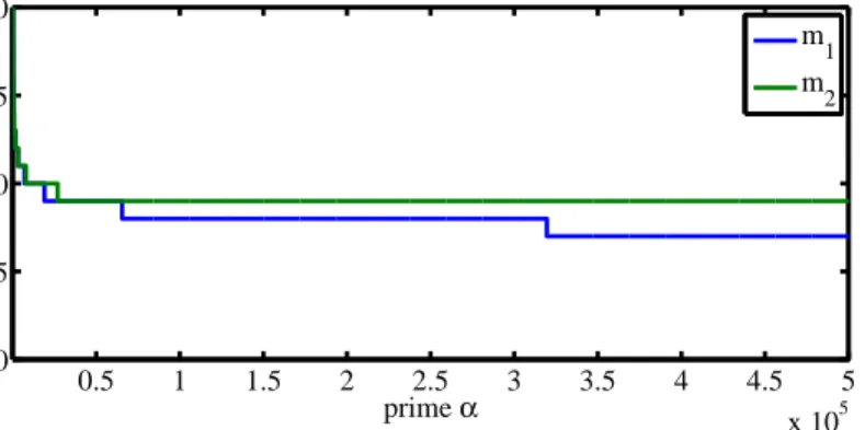 Figure 1: Values of m 1 and m 2 versus the choice of parameter α for our NIZK, when κ = 128 and e = e 0 = 65537.