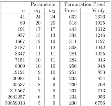 Table 1: Proving and verifying times for our C# implementation as observed on an Azure DS1 v2 virtual machine running Windows Server 2016 Datacenter (single-core 2.4 GHz Intel Xeon E5-2673 v3 Haswell processor, 3.5GiB RAM)