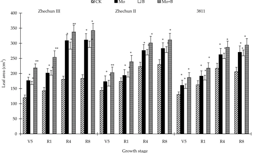 Figure 1. The main root length of three soybean varieties under Mo and B at various levels: CK (control, without Mo/B fertilizer); +Mo, 0.0185 g (NHGrowth�4)6Mo7O24.4 H2O; +B, 0.08 g Na2B4O7.10 H2O; +[Mo + B], 0.0185 g (NH4)6Mo7O24.4 H2O and 0.08 g Na2B4O7.10 H2O; four growth stages are shown: 5-triofolia stages (V5), initiation of flowering stages (R1), peak of podsetting stages (R4), harvest maturity (R8); the values are means ± SE (n = 4)*indicates significantly different (P < 0.05) from control treatment by stageLSD
