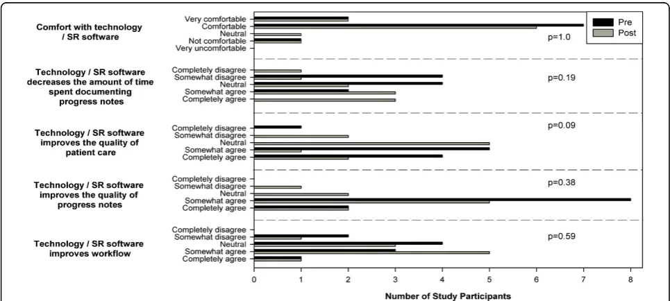 Table 1 contains post-usage frequency of SR use, com-