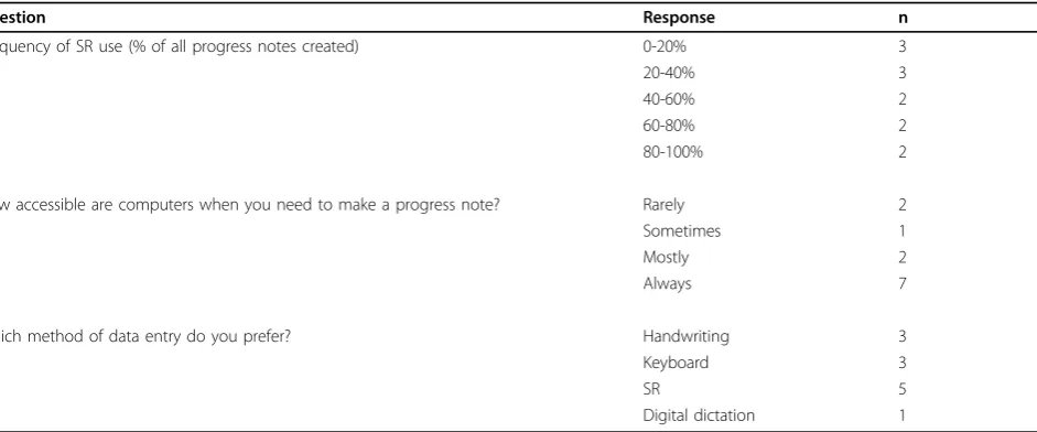 Table 1 Frequency of SR use, computer availability, and preferred data entry method