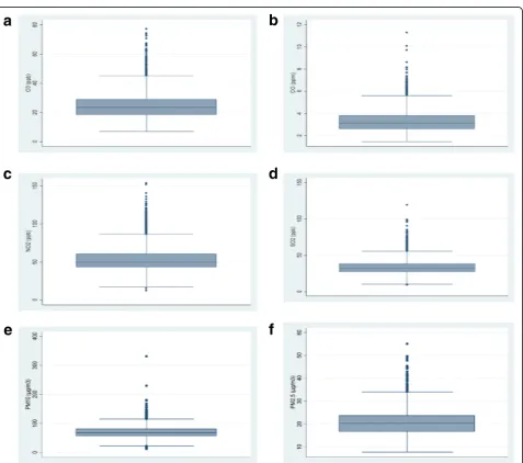 Table 2 Descriptive statistics of daily air pollution, meteorological data and mortality