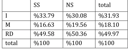 Table 4: Distribution of metadiscourse in different sections of research articles 