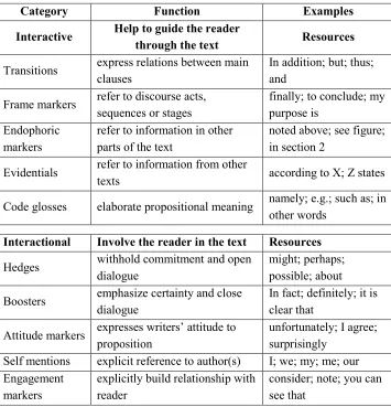 Table 1:  An interpersonal model of metadiscourse (Hyland, 2005: 49)