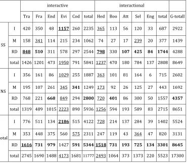 Table 2: Distribution of metadiscourse markers in different parts of research articles across sciences 