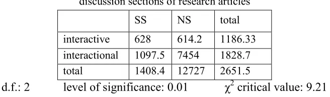 Table 3: Chi-square values of comparing introduction, method and results and discussion sections of research articles 