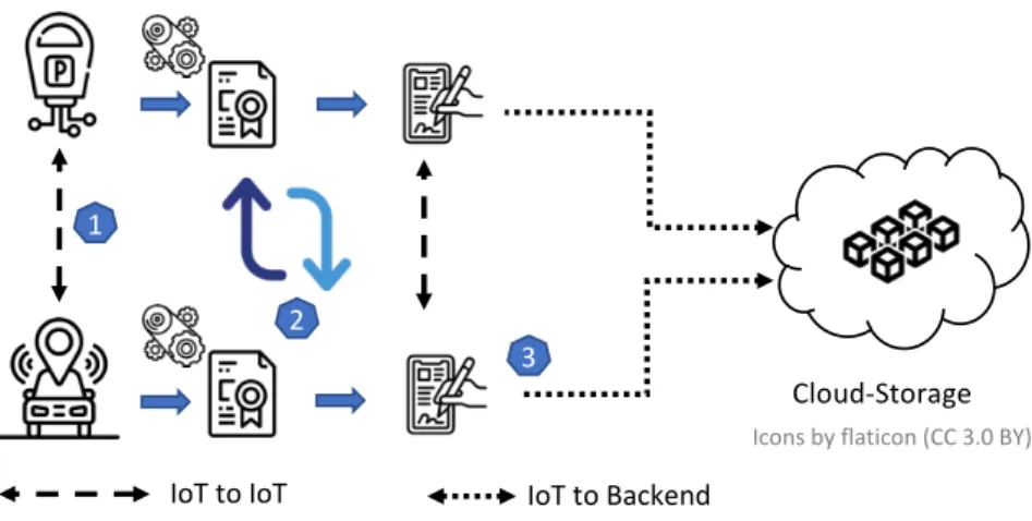 Figure 1.1: The parking application scenario. 1) The car and the parking-lot communicate via a short-range IoT protocol