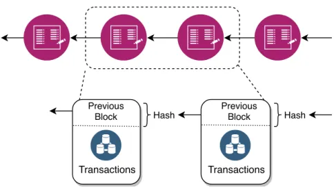 Figure 1.2: The structure of a blockchain: each block is linked with the previous block using its cryptographic hash value