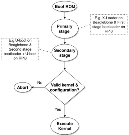 Figure 2.1: The boot process of the medium-scale embedded systems consists of multiple stages
