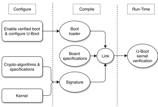 Figure 2.2: From U-Boot configuration to deployment: First, we configure the U-Boot to include the verification module