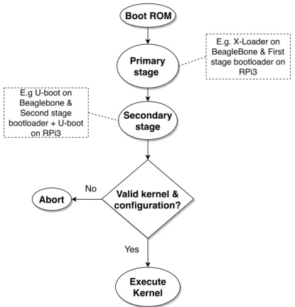 Figure 2.3: Secure boot sequence with U-Boot: U-Boot runs as the second stage, which verifies the kernel and the chosen configuration