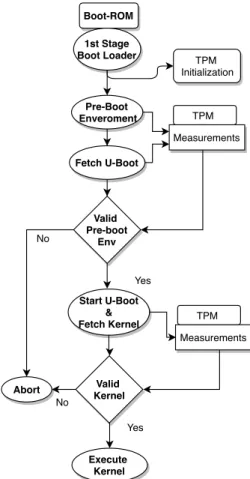 Figure 2.4: Secure boot with a TPM co-processor: The manufacturer provides the boot-ROM and first stage bootloader