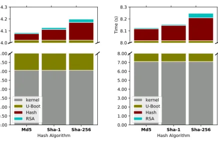 Figure 2.6: Evaluation of entire boot time using the BeagleBone &amp; Raspberry Pi. The RSA key-size is 2048-bits, and we compare with the three available hash functions: MD5, SHA-1, SHA-256