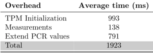 Table 2.3: Verification overhead of TPM