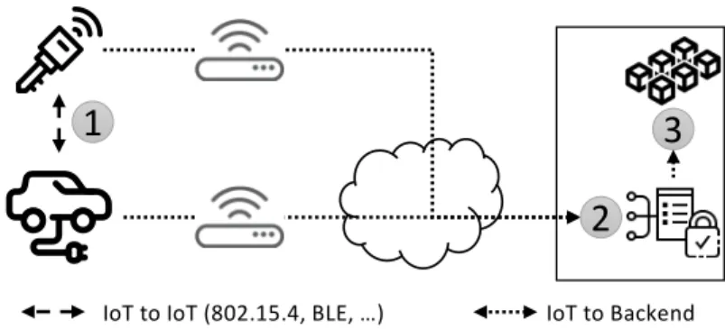 Figure 3.1: Motivating scenario: car rentals where (1) a smart-key and a smart-car perform off-line transactions using a contract signing protocol over low-power wireless technologies