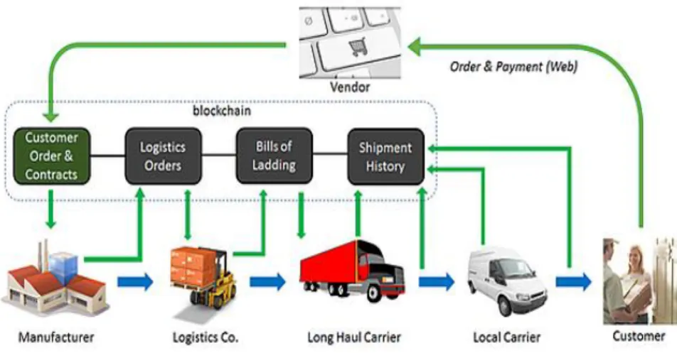 Figure 5. Supply chain management in blockchain 