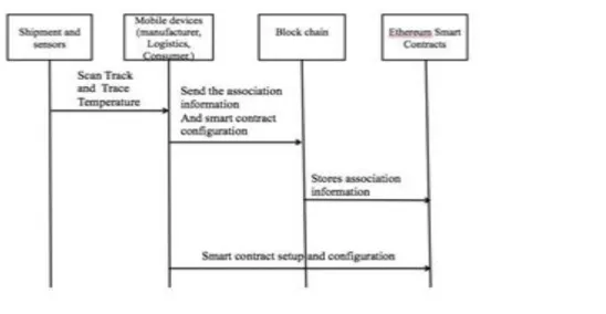 Figure 7. Sequential diagram 