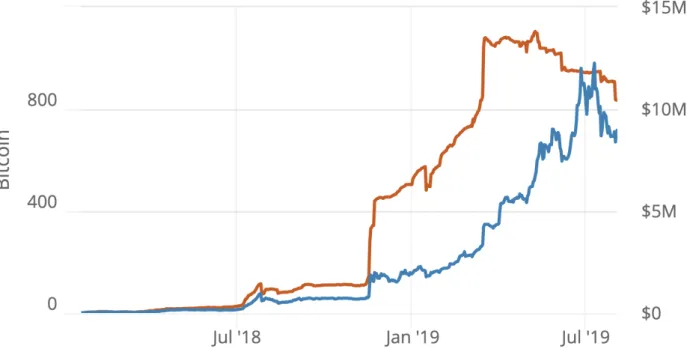 Figure 9: The total capacity of the lightning network, starting on January 2018, brown in BTC, blue in USD