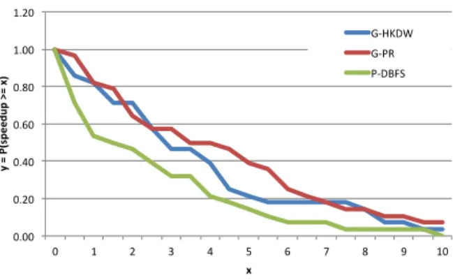 Fig. 2. Speedup profiles of the parallel algorithms. A point (x,y) in the plots corresponds to the probability of obtaining at least x speedup is y.