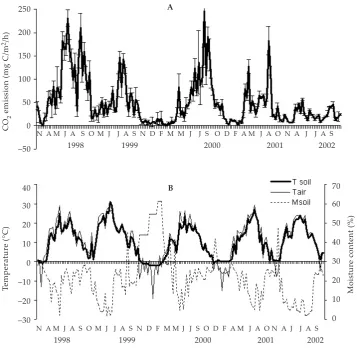 Figure 1. CO2 emission rate of cultivated Phaeozem (A), soil and air temperatures and soil moisture content (B) during 5 years of measurements