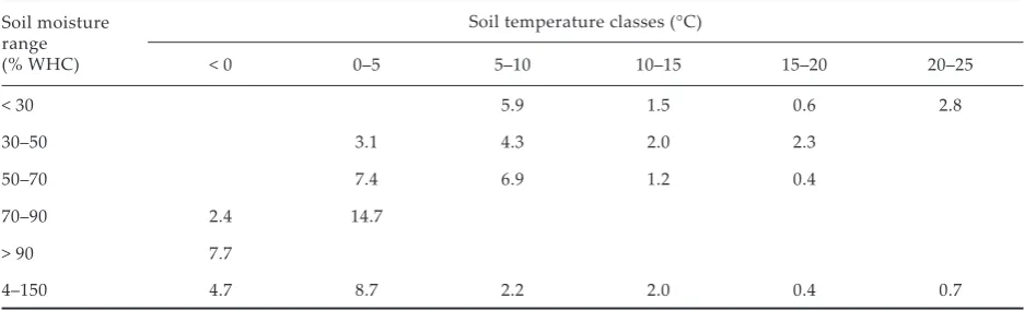 Table 2. Coefficients of correlation (R), Q10 values and regression models, describing the relationship between mean daily/monthly CO2 emission rate (Ed/Em, mg С/m2/h), mean daily/monthly soil temperature (Td/Tm) and moisture content (Md) for the different period