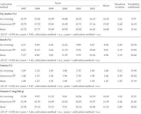 Table 4. Content of selected components in tubers after 60 days from planting