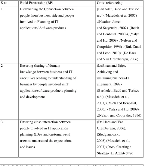 Table 3-1 Mapping between BP Practices and Literature 