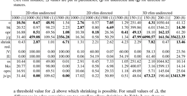Table 2. Running times in seconds and graph reduction in % for two- (2D) and three-dimensional (3D) rfim instance, ∆ values are put in parentheses, (j) for undirected and (g) for directed  in-stances.