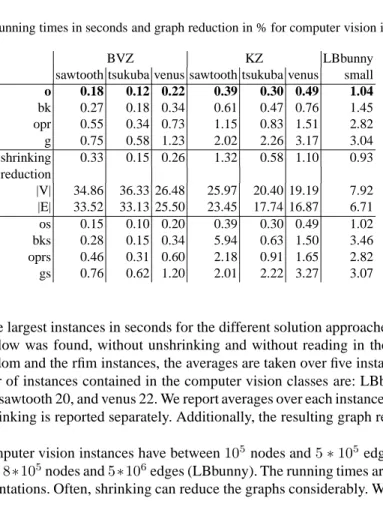 Table 1. Running times in seconds and graph reduction in % for computer vision instances.