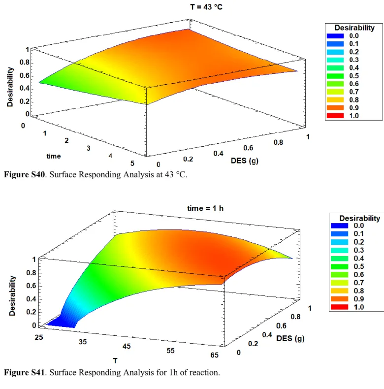 Figure S41. Surface Responding Analysis for 1h of reaction. 