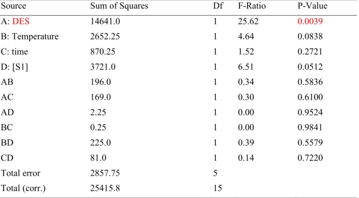 Table S3. Analysis of Variance for the response Conversion in P1. 
