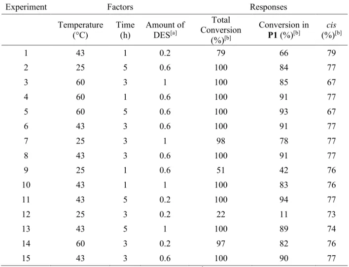 Table S5. Analysis of variance for the group of experiments reported in Table S4. 