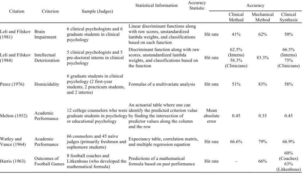 Table 1. Descriptions of Six Studies Comparing Clinical Synthesis with Clinical or Mechanical Method 