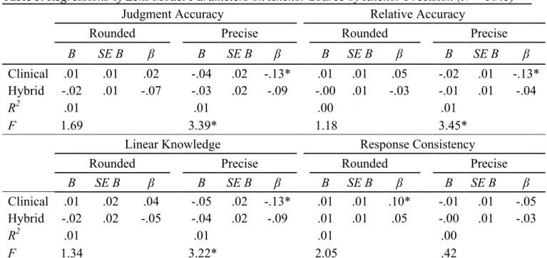 Table 5. Regressions of Lens Model Parameters on Anchor Source by Anchor Precision (N = 1045) 