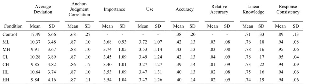 Table 6. Descriptive Statistics of the Magnitude of Anchoring and Lens Model Parameters 