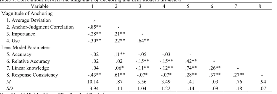 Table 7. Correlations between the Magnitude of Anchoring and Lens Model Parameters 