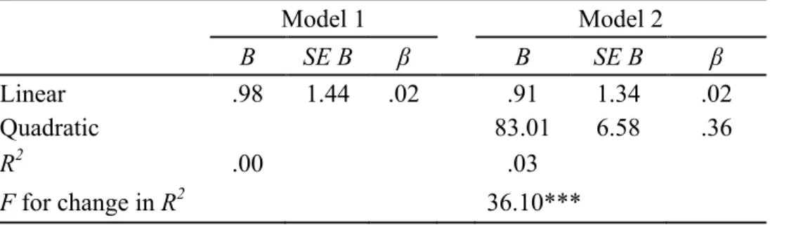 Table 8. Polynomial Regression of Average Deviation on Relative Accuracy (N = 1045) 