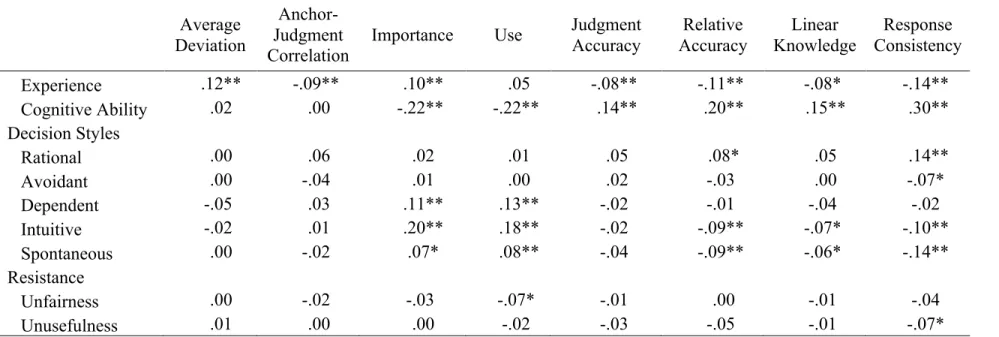 Table 9. Correlations of Individual Differences with Dependent Variables  Individual 