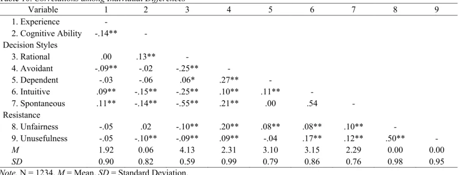 Table 10. Correlations among Individual Differences 