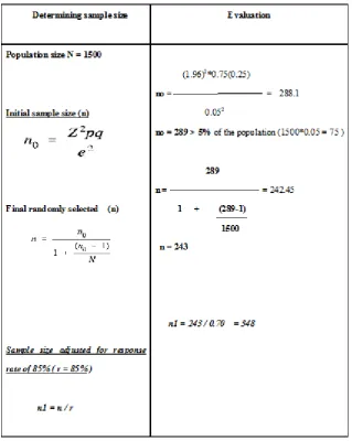Table 1: Determining sample size for categorical data 