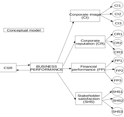 Figure 3: the conceptualize model 