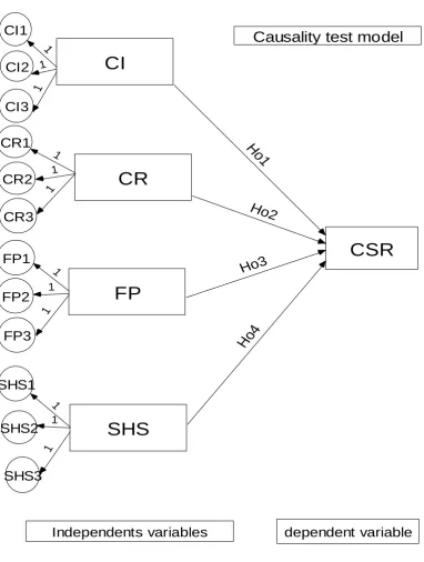Figure 4 : Causality test model 