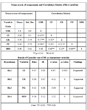 Table 6: Descriptive Statistics Analysis (DSA) 