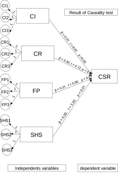 Figure 5: Result of causality test  