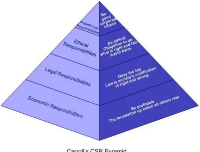 Figure 1: Four responsibilities of Carroll  