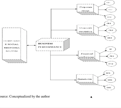 Figure 2: Conceptual model  