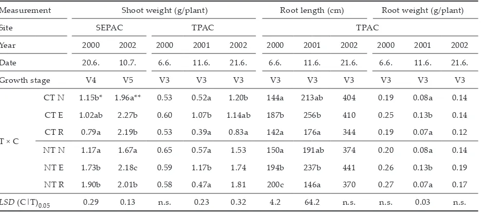Table 3. Maize shoot heights (cm), maize shoot weight (g/plant), maize root length (cm) and maize root weight (g/plant) at SEPAC and TPAC sites, years 2000, 2001 and 2002