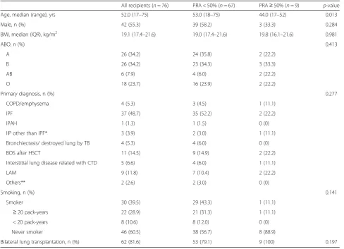 Table 1 Recipients characteristics of patients with class I/II panel reactive antibody < 50% and ≥50%